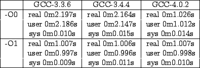 \begin{figure}\begin{center}
\begin{tabular}{\vert c\vert c\vert c\vert c\vert}\...
...s & sys 0m0.011s & sys 0m0.010s \\ \hline
\end{tabular}\end{center}
\end{figure}